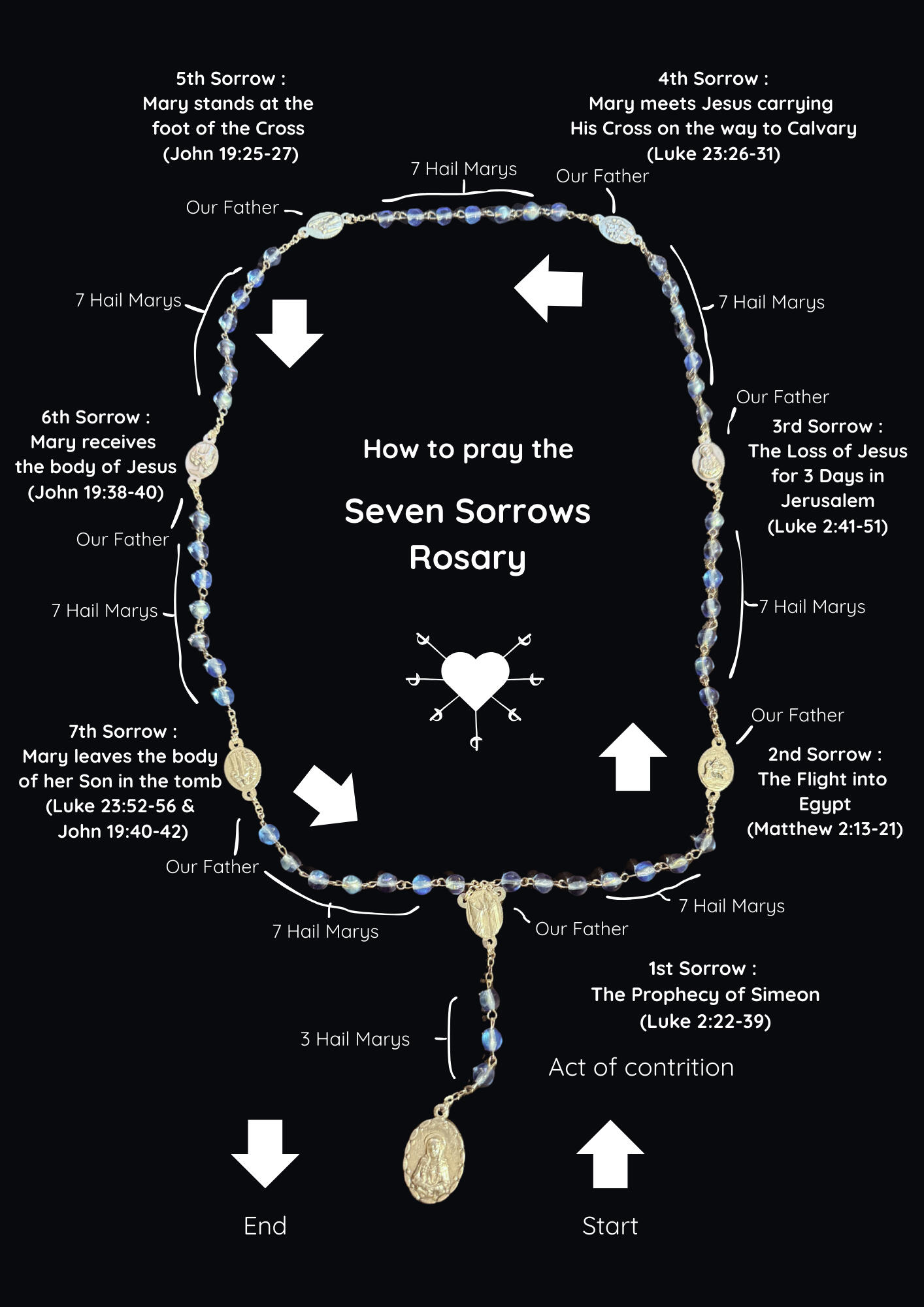How to Pray the Seven Sorrows Rosary How to Pray the Seven Sorrows Rosary